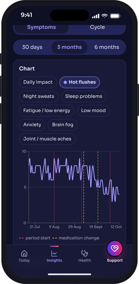 The Insights screen in dark mode: a three-month chart of hot flushes falling after a medication change, with period starts and medication changes marked.