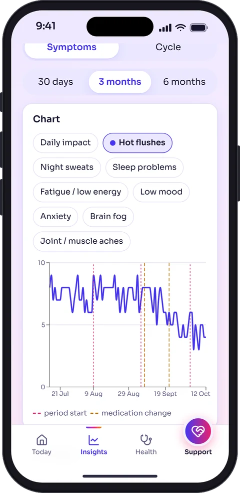 The Insights screen in light mode: a three-month chart of hot flushes falling after a medication change, with period starts and medication changes marked.
